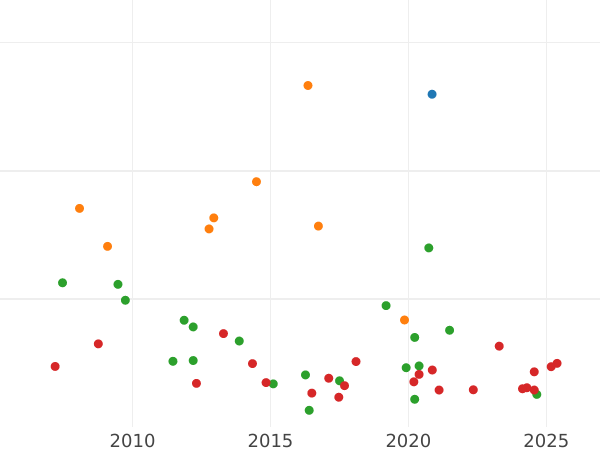 Wykres sprzedaży aukcyjnej Talar 1856 F "Górniczy" - cena srebrnej monety - Saksonia-Albertyna, Jan