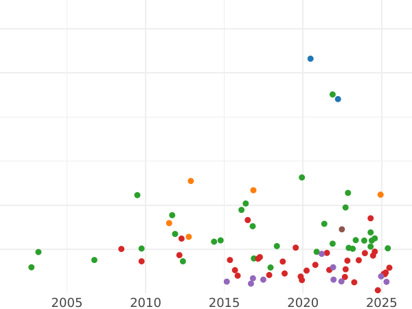 Gráfico de ventas en subastas Tálero 1857 F - valor de la moneda de plata - Sajonia, Juan