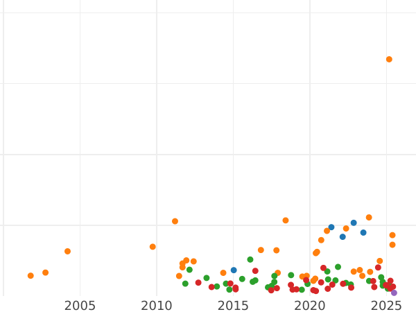 Wykres sprzedaży aukcyjnej Talar 1858 F - cena srebrnej monety - Saksonia-Albertyna, Jan