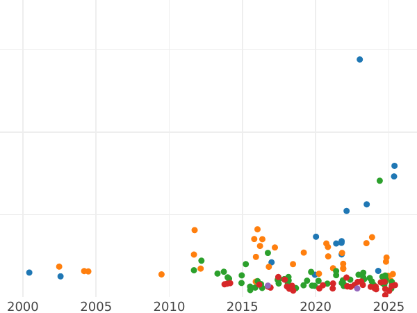 Auktionsverkaufs-Diagramm Taler 1859 F - Silbermünze Wert - Sachsen-Albertinische, Johann