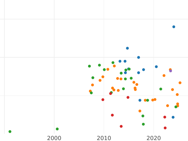 Auction sales chart 10 Roubles 1762 СПБ - Gold Coin Value - Russia, Peter III