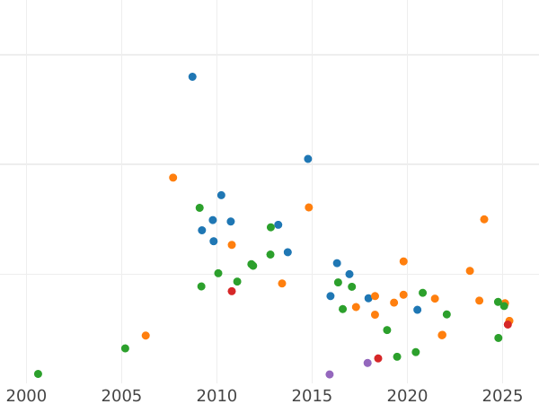 Wykres sprzedaży aukcyjnej 5 rubli 1762 СПБ - cena złotej monety - Rosja, Piotr III