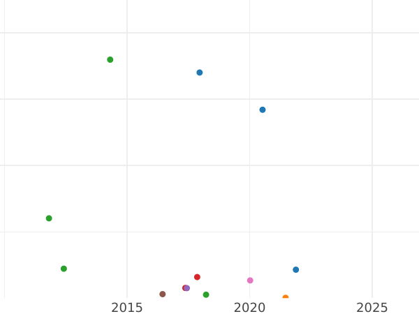 Auction sales chart Chervonetz (Ducat) 1762 СПБ - Gold Coin Value - Russia, Peter III
