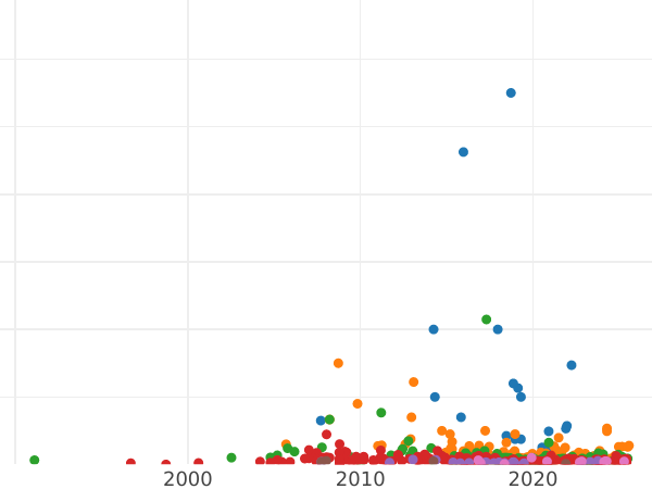 Auction sales chart Rouble 1762 ММД ДМ - Silver Coin Value - Russia, Peter III