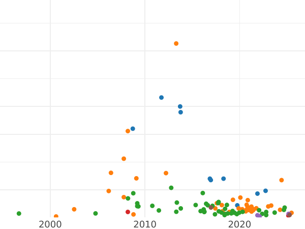 Auction sales chart Poltina 1762 ММД ДМ - Silver Coin Value - Russia, Peter III