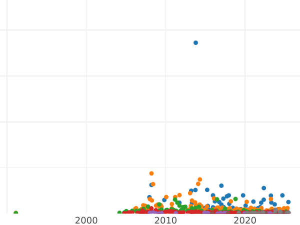 Auction sales chart Rouble 1762 СПБ НК Diagonally reeded edge - Silver Coin Value - Russia, Peter III