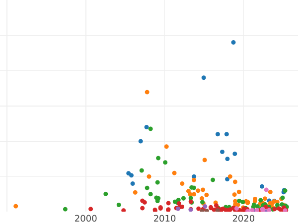Auction sales chart Poltina 1762 СПБ НК - Silver Coin Value - Russia, Peter III