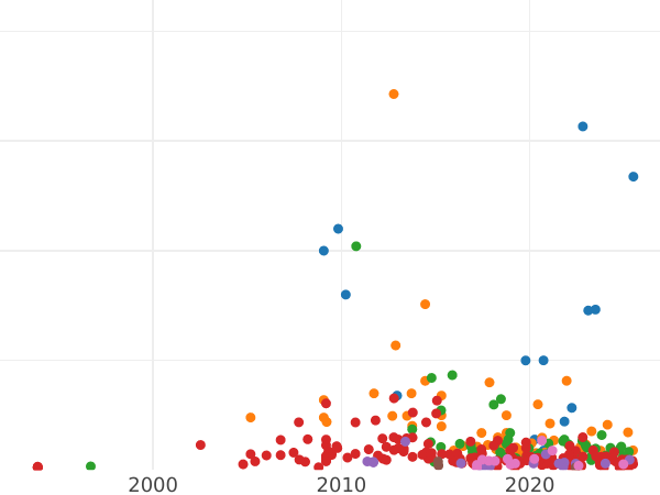 Auction sales chart 10 Kopeks 1762 OK "Drums" -  Coin Value - Russia, Peter III