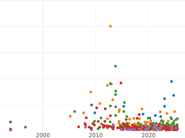 Auction sales chart 4 Kopeks 1762 "Drums" Edge mesh -  Coin Value - Russia, Peter III