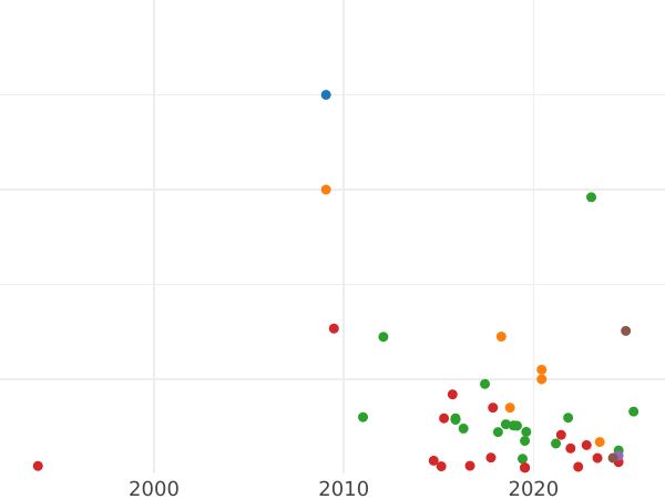 Auction sales chart 4 Kopeks 1762 "Drums" The edge of the Yekaterinburg mint -  Coin Value - Russia, Peter III