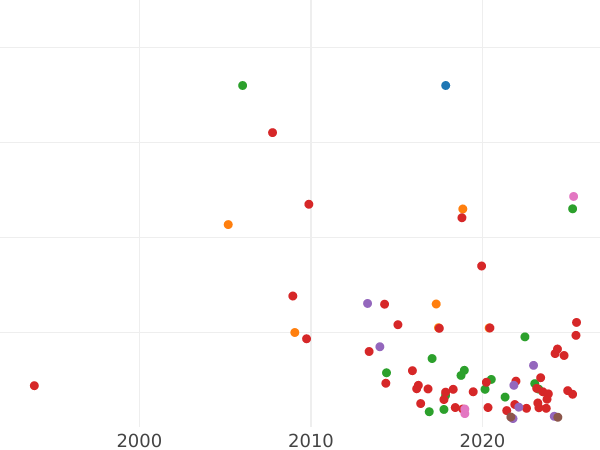 Wykres sprzedaży aukcyjnej 2 kopiejki 1762 "Bębny" "КОПЕИКИ" - cena  monety - Rosja, Piotr III