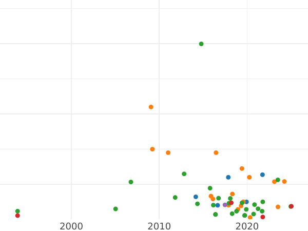 Auction sales chart 2 Kopeks 1762 "Drums" "КОПЕNКN" -  Coin Value - Russia, Peter III
