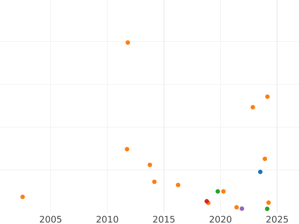 Auction sales chart 1 Kopek 1762 "Drums" Edge ribbed -  Coin Value - Russia, Peter III