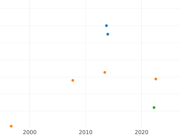 Auction sales chart Chervonetz (Ducat) 1744 - Gold Coin Value - Russia, Elizabeth