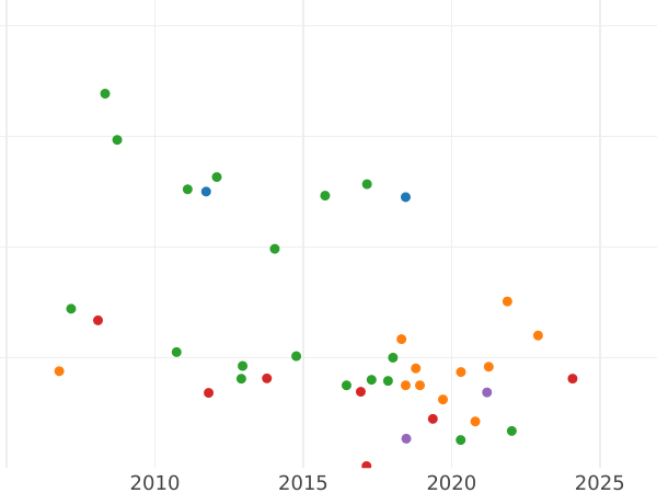 Auction sales chart Chervonetz (Ducat) 1748 - Gold Coin Value - Russia, Elizabeth
