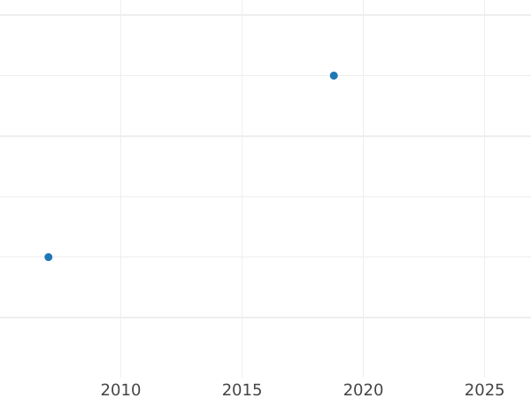 График аукционных продаж Червонец (Дукат) 1749 года "Орел на реверсе" "АВГ. 1" - цена золотой монеты - Россия, Елизавета