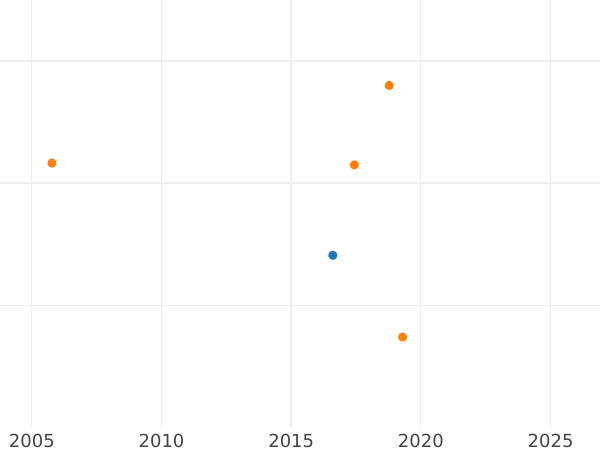 Auction sales chart Chervonetz (Ducat) 1751 "The eagle on the reverse" "МАР. 13" - Gold Coin Value - Russia, Elizabeth