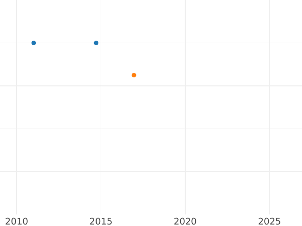 Auction sales chart Chervonetz (Ducat) 1752 "The eagle on the reverse" "НОЯБ. 3" - Gold Coin Value - Russia, Elizabeth