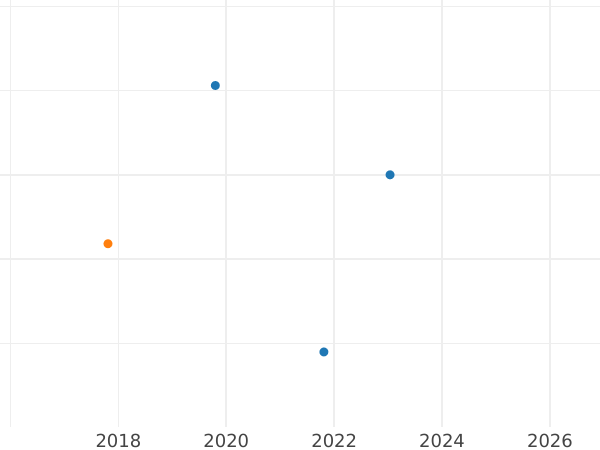 Auction sales chart Chervonetz (Ducat) 1753 "The eagle on the reverse" "ФЕВР. 5" - Gold Coin Value - Russia, Elizabeth