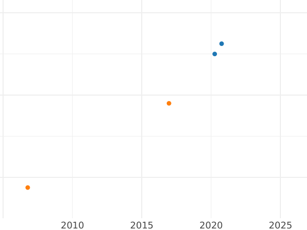 Auction sales chart Chervonetz (Ducat) 1749 "St Andrew the First-Called on the reverse" - Gold Coin Value - Russia, Elizabeth
