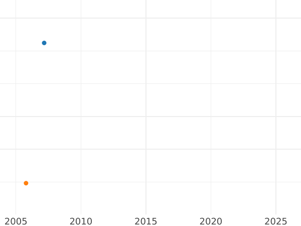 Auction sales chart Chervonetz (Ducat) 1749 "St Andrew the First-Called on the reverse" "АВГ. 1" - Gold Coin Value - Russia, Elizabeth
