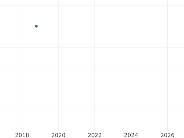 Auction sales chart Chervonetz (Ducat) 1751 "St Andrew the First-Called on the reverse" "МАРТЪ" - Gold Coin Value - Russia, Elizabeth