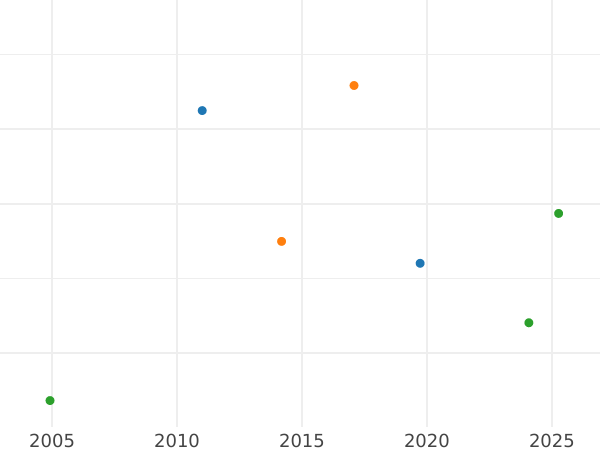 Auction sales chart Chervonetz (Ducat) 1752 "St Andrew the First-Called on the reverse" "НОЯБ. 3" - Gold Coin Value - Russia, Elizabeth
