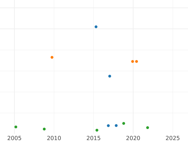 Auction sales chart Chervonetz (Ducat) 1753 "St Andrew the First-Called on the reverse" "ФЕВР:5" - Gold Coin Value - Russia, Elizabeth
