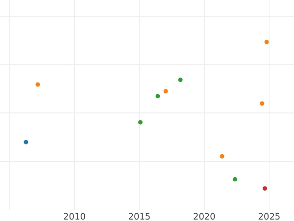График аукционных продаж 10 рублей 1756 года ММД "Портрет работы Б. Скотта" - цена золотой монеты - Россия, Елизавета