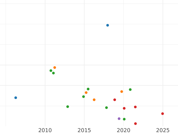 График аукционных продаж 10 рублей 1758 года ММД "Портрет работы Б. Скотта" - цена золотой монеты - Россия, Елизавета
