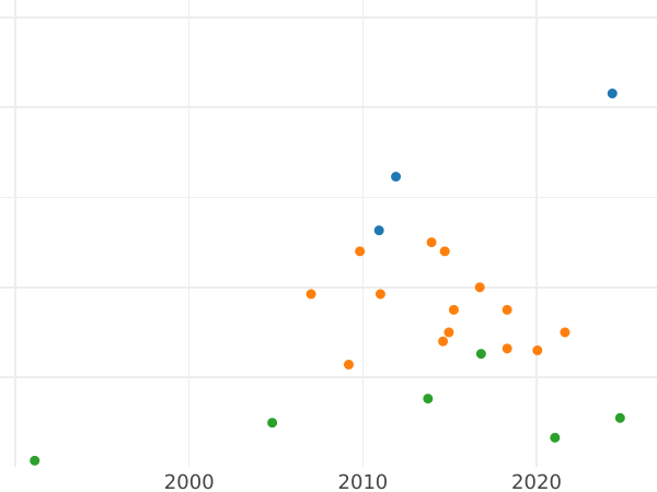 График аукционных продаж 5 рублей 1756 года - цена золотой монеты - Россия, Елизавета