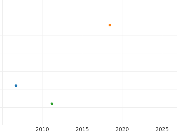 График аукционных продаж 5 рублей 1758 года - цена золотой монеты - Россия, Елизавета