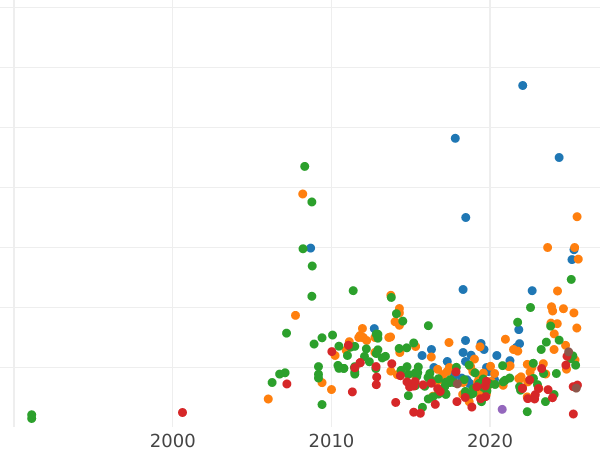 Auction sales chart 2 Roubles 1756 - Gold Coin Value - Russia, Elizabeth