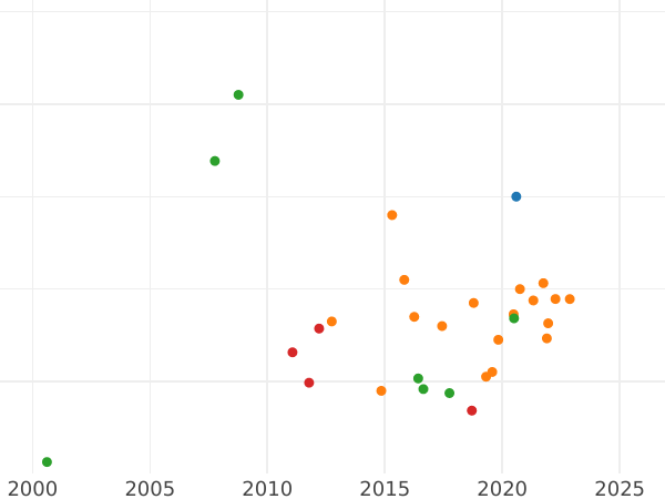 График аукционных продаж 2 рубля 1758 года ММД - цена золотой монеты - Россия, Елизавета