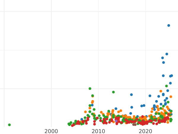 Auction sales chart Rouble 1756 - Gold Coin Value - Russia, Elizabeth