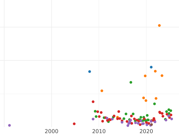 Wykres sprzedaży aukcyjnej Rubel 1757 - cena złotej monety - Rosja, Elżbieta Piotrowna