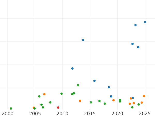 Auction sales chart Rouble 1758 - Gold Coin Value - Russia, Elizabeth