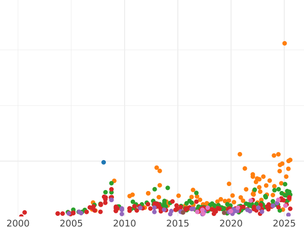 Auction sales chart Poltina 1756 - Gold Coin Value - Russia, Elizabeth