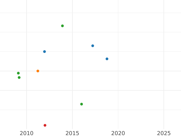 График аукционных продаж 10 рублей 1755 года СПБ "Портрет работы Б. Скотта" - цена золотой монеты - Россия, Елизавета
