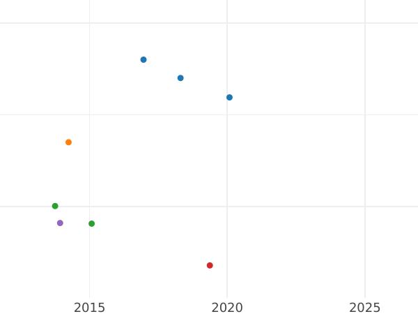 График аукционных продаж 10 рублей 1758 года СПБ "Портрет работы Б. Скотта" - цена золотой монеты - Россия, Елизавета