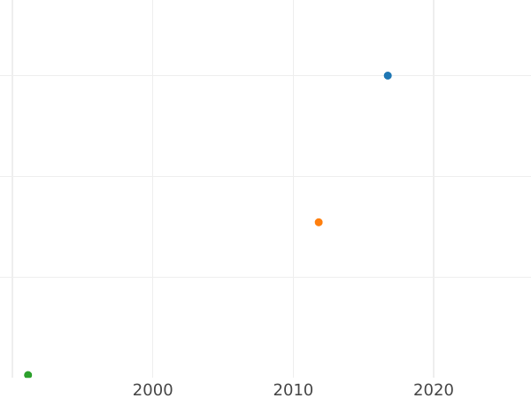 График аукционных продаж 10 рублей 1759 года СПБ "Портрет работы Б. Скотта" - цена золотой монеты - Россия, Елизавета