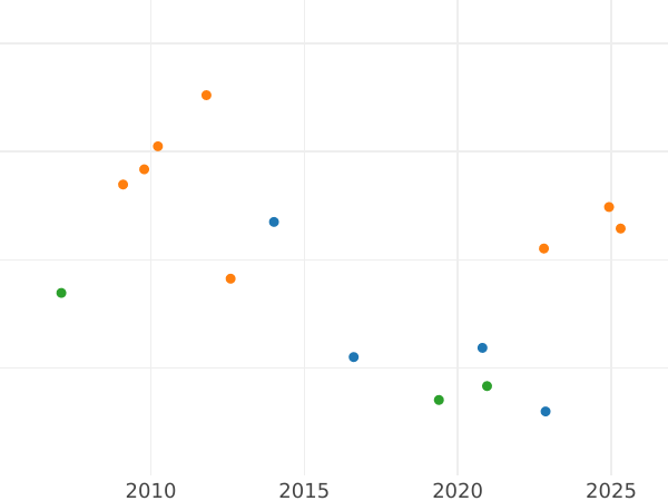 График аукционных продаж 5 рублей 1755 года - цена золотой монеты - Россия, Елизавета