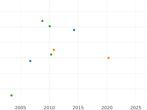 График аукционных продаж 5 рублей 1756 года СПБ - цена золотой монеты - Россия, Елизавета