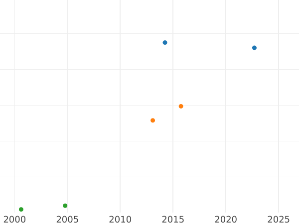 График аукционных продаж 5 рублей 1757 года СПБ - цена золотой монеты - Россия, Елизавета