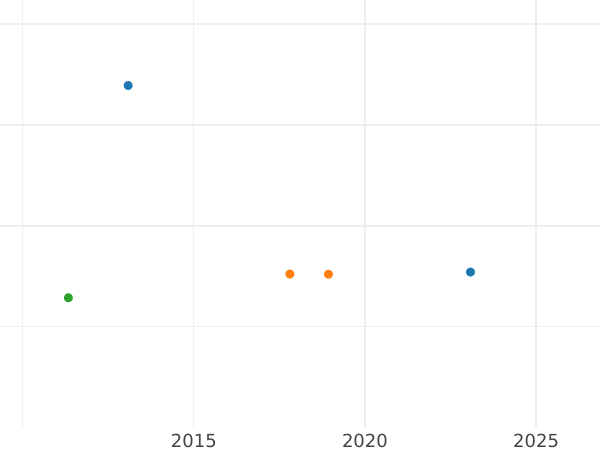 График аукционных продаж 5 рублей 1758 года СПБ - цена золотой монеты - Россия, Елизавета