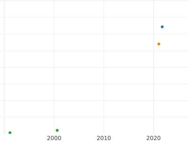 График аукционных продаж 5 рублей 1759 года СПБ - цена золотой монеты - Россия, Елизавета