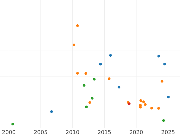Auction sales chart Chervonetz (Ducat) 1757 СПБ "Petersburg type" - Gold Coin Value - Russia, Elizabeth