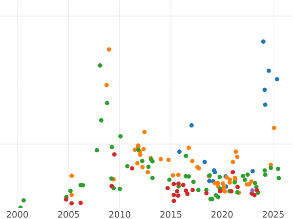 График аукционных продаж 2 рубля 1756 года СПБ - цена золотой монеты - Россия, Елизавета