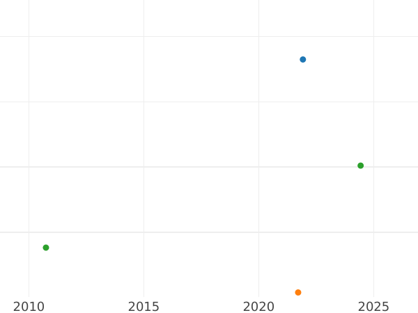 График аукционных продаж 1 рубль 1742 года ММД "Московский тип" Голова малая, смещена влево - цена серебряной монеты - Россия, Елизавета