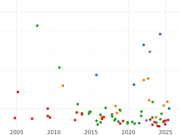 Gráfico de ventas en subastas 1 rublo 1742 ММД "Tipo Moscú" Borde del corsé es recto - valor de la moneda de plata - Rusia, Isabel I